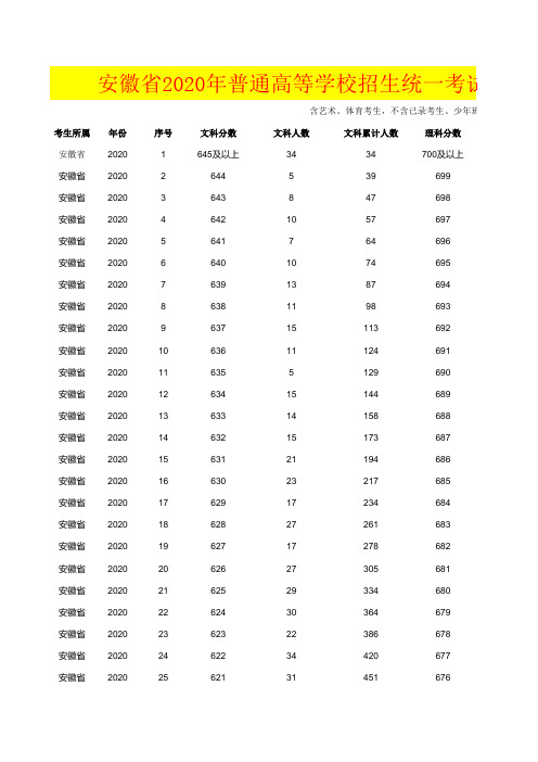 安徽省2020年普通高等学校招生统一考试成绩分档表(一分一段表)