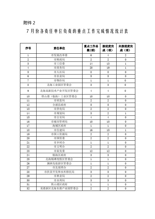 7月份各责任单位负责的重点工作完成情况统计表【模板】