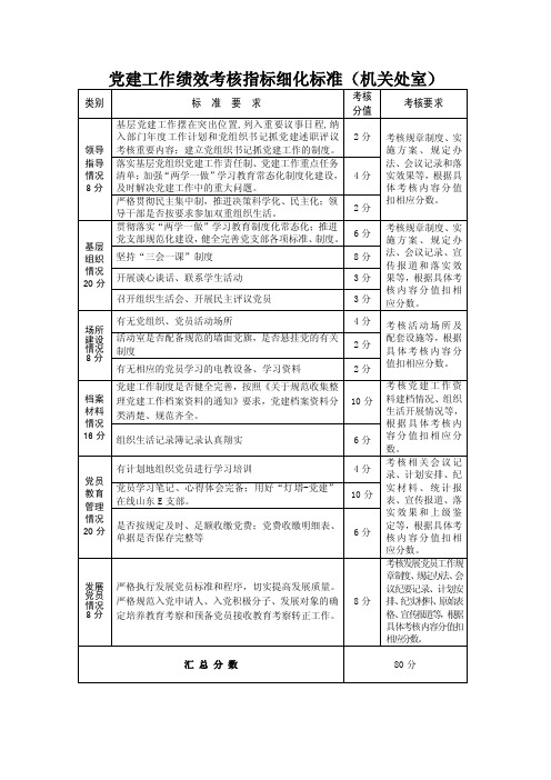 党建工作绩效考核指标细化标准（机关处室）