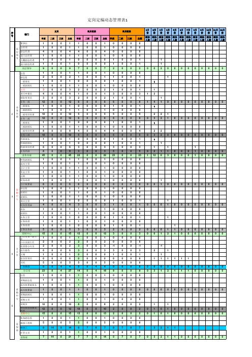 【工具表格】定岗定编动态管理表