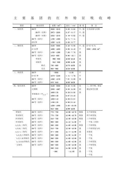 红外主要官能团对应谱图