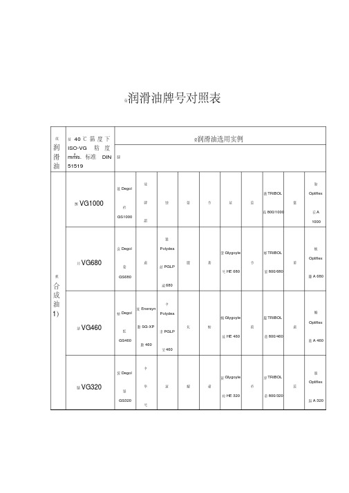 国内外各润滑油牌号对照表