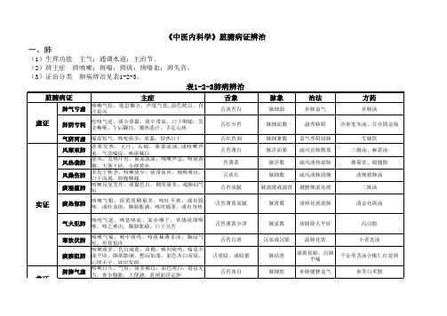 中医内科学 脏腑病证辨治