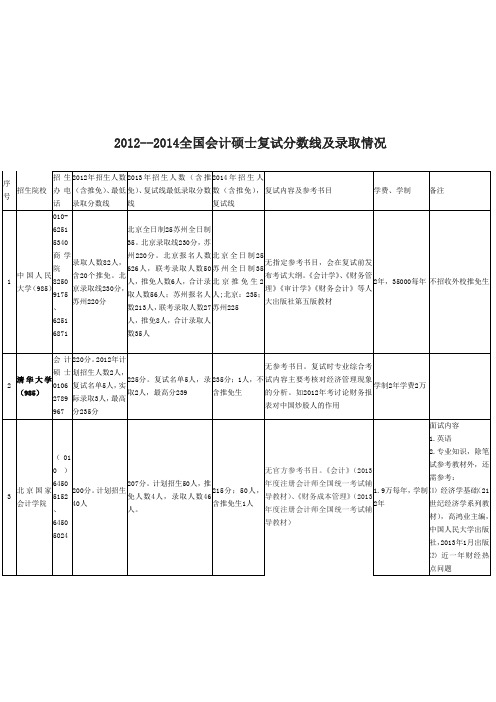 2012--2014全国会计硕士复试分数线及录取情况