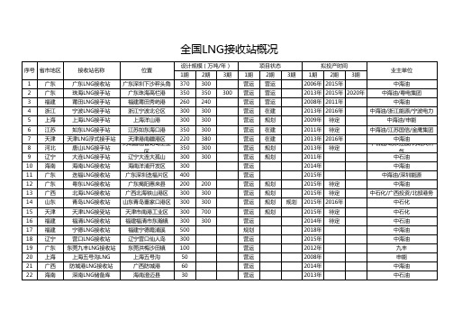 全国LNG工厂接收站分布概况