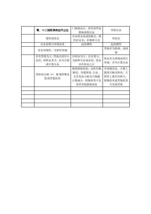 外科-消化道出血鉴别诊断1