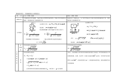 隔振原理及一次隔振器动力参数设计