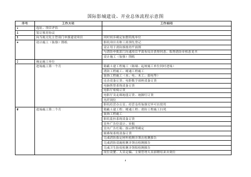 电影院建设基本流程