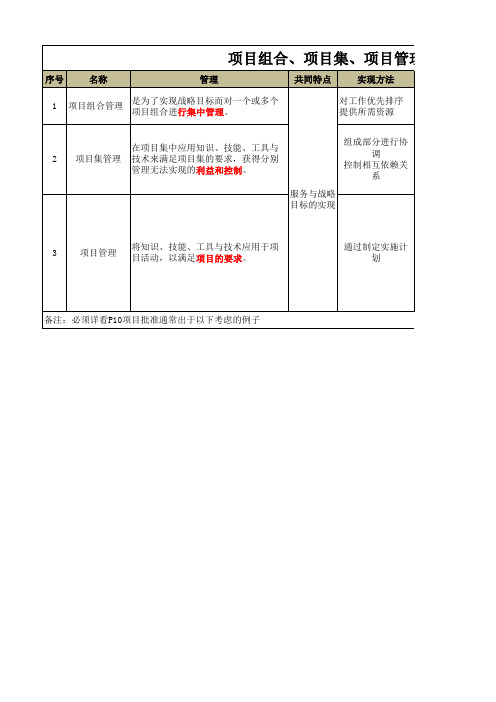 PMP项目组合、项目集、项目管理之间的关系