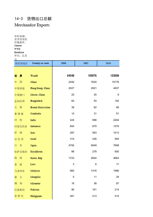 国际统计世界各国社会发展经济数据：14-3_货物出口总额(2000-2018)