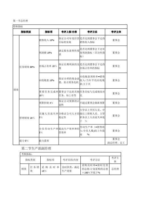 绩效考核KPI指标大全