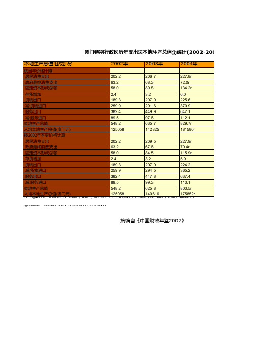 澳门特别行政区历年支出法本地生产总值①统计(2002-2006)