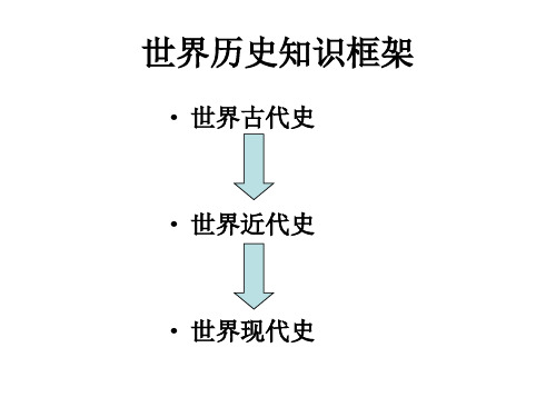 2019年云南中考世界历史知识框架