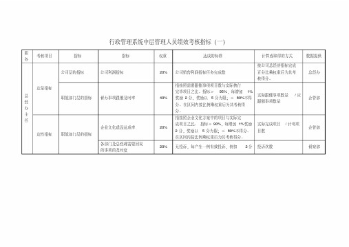 行政管理系统管理人员绩效考核指标