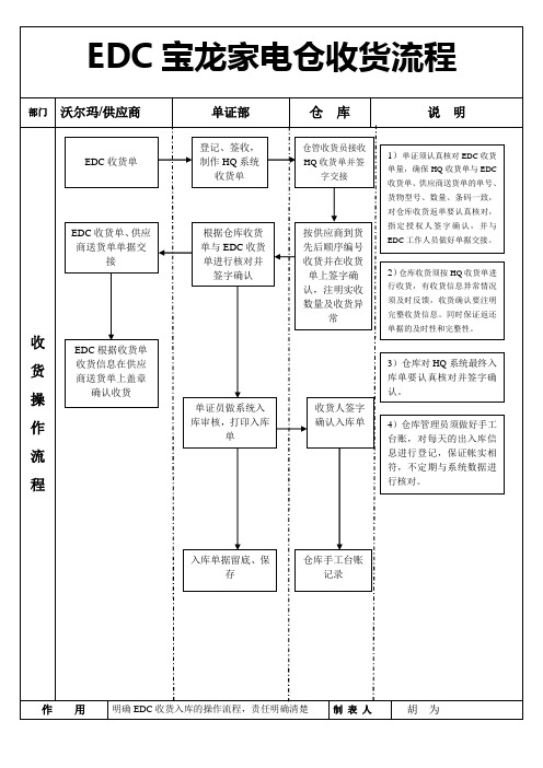 沃尔玛仓储收货流程[1]