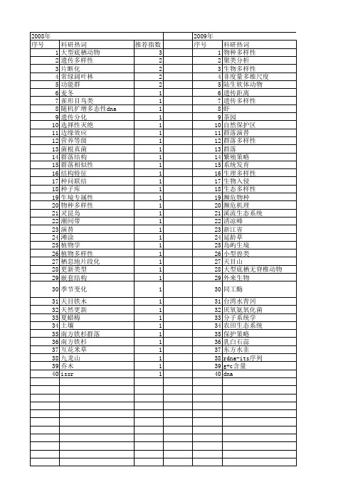 【浙江省自然科学基金】_物种多样性_期刊发文热词逐年推荐_20140811