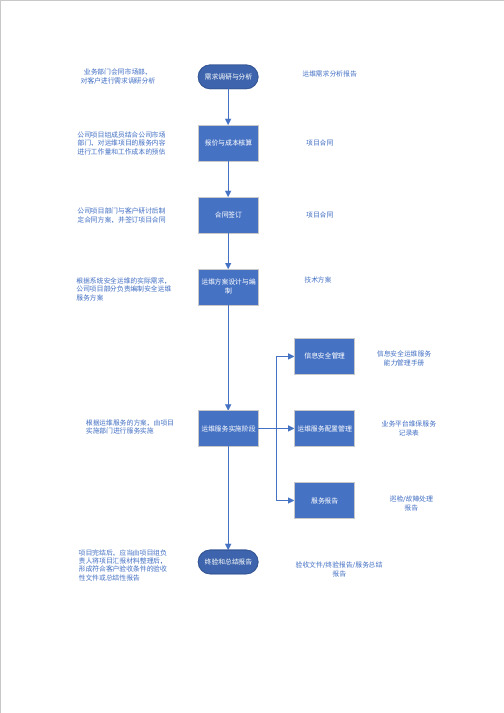 安全运维服务流程图