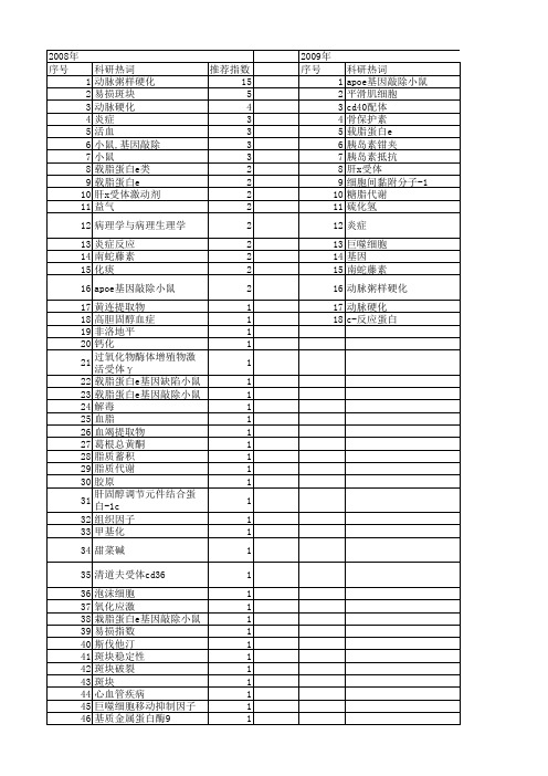 【国家自然科学基金】_apoe基因敲除小鼠_基金支持热词逐年推荐_【万方软件创新助手】_20140801