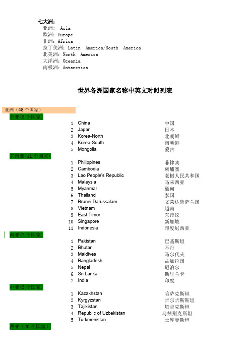 世界各大洲国家中英文名称列表95520