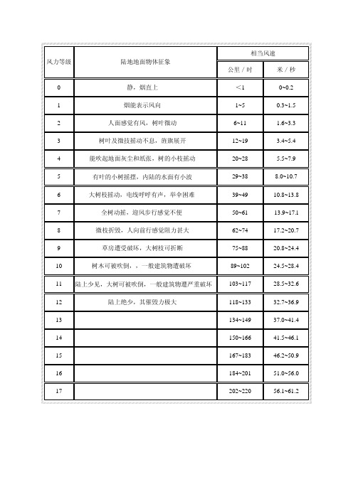 风力等级与风速换算表