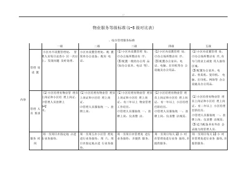 物业单位服务等级标准(1-5级对比表)