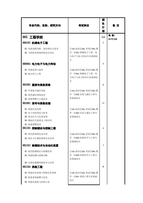 专业代码名称研究方向