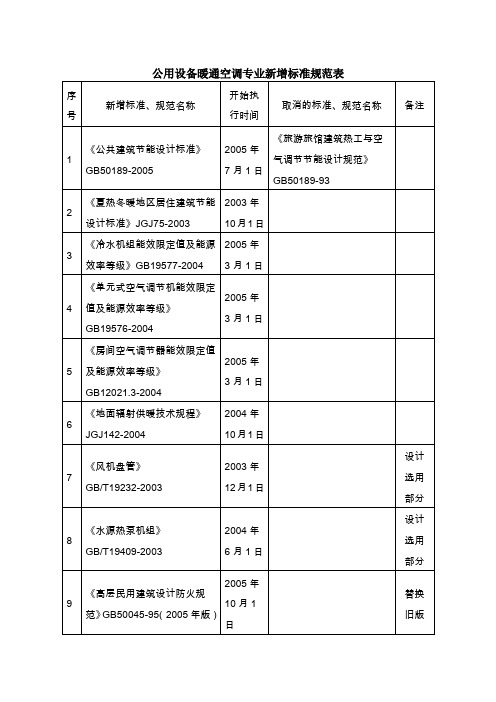 公用设备暖通空调专业新增标准规范表