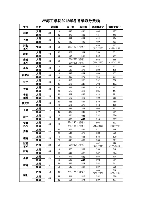 副本淮海工学院2012年各省录取分数线(1)(1)