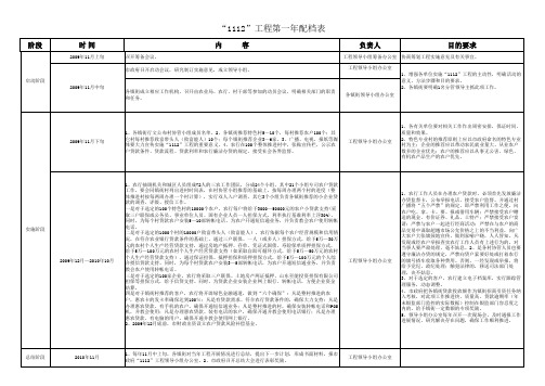 1112工程配当表