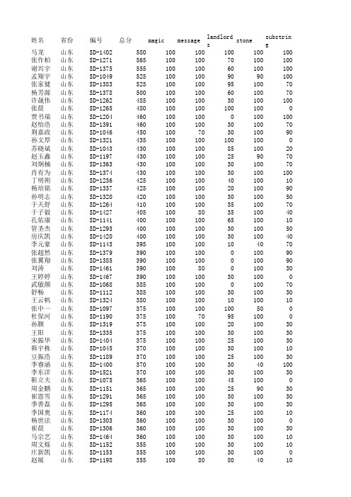 NOIP2015复赛提高组成绩-山东