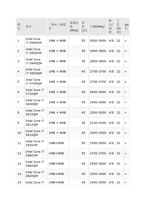 笔记本电脑处理器(CPU)性能排行榜-更新日期：2013年07月04日