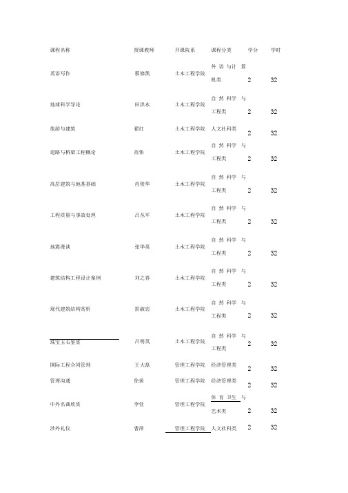 山东建筑大学选修课类别