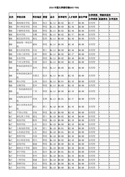 2014中国大学排行榜(601~700)