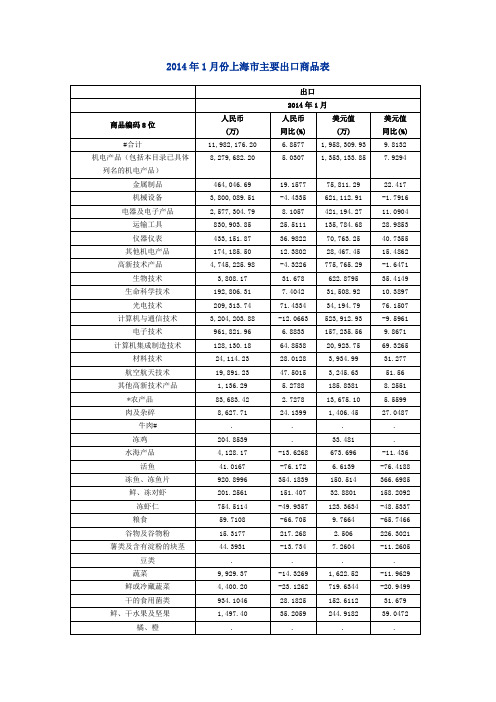 2014年1月份上海主要出口商品表.doc