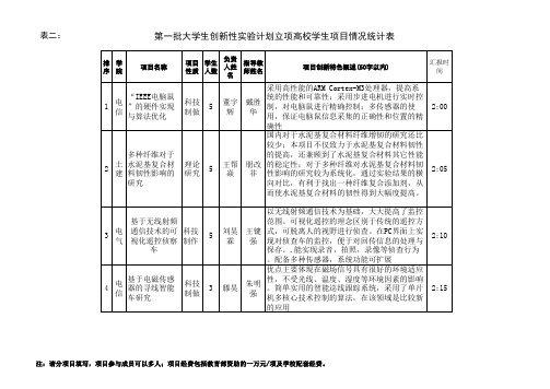 表二第一批大学生创新性实验计划立项高校学生项目情况