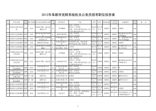 2012年阜新市党群系统机关公务员招考职位信息表