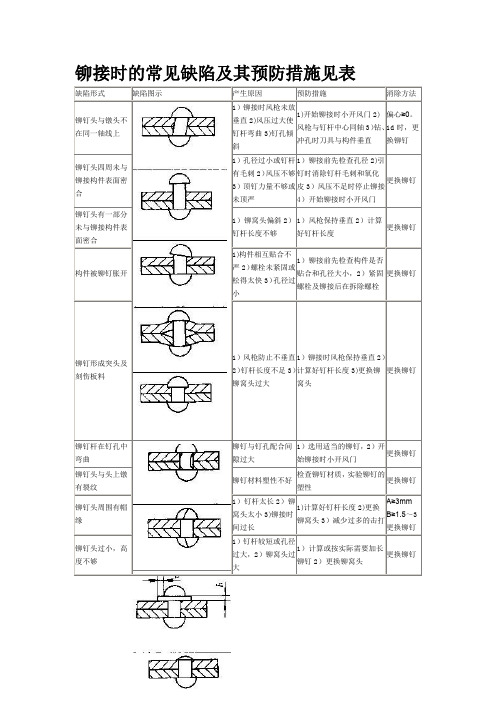 铆接时的常见缺陷及其预防措施见表