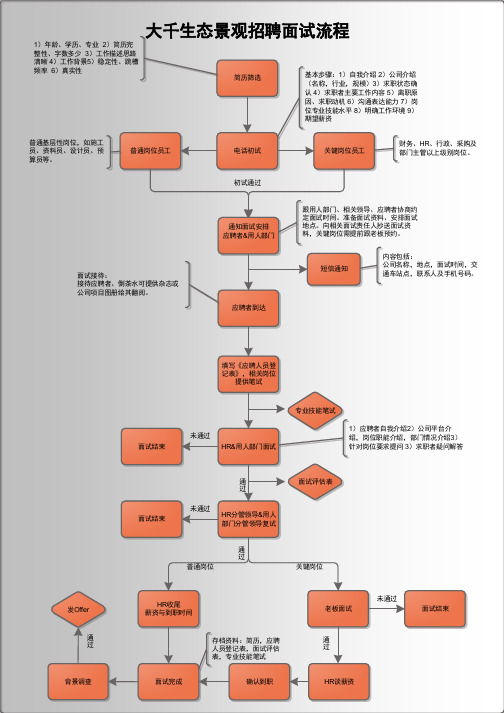 岗位招聘面试流程图1