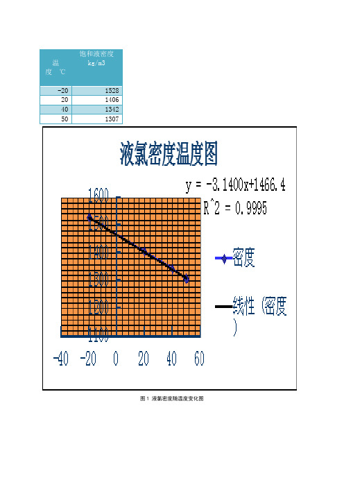 液氯的物理性质 密度和饱和蒸汽压