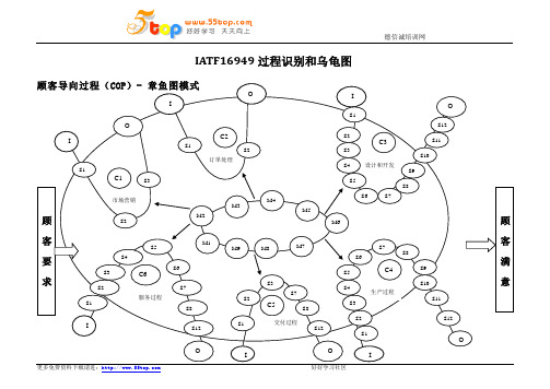 IATF16949过程识别和乌龟图汇编