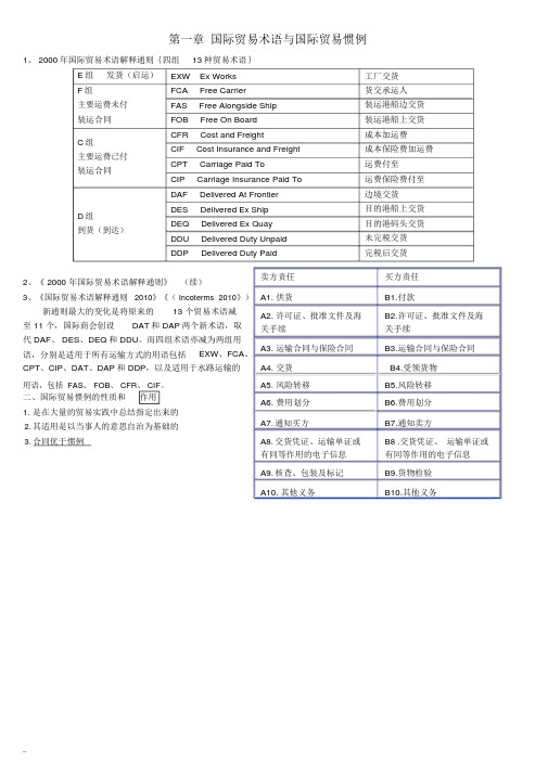 国际贸易术语基础知识大全