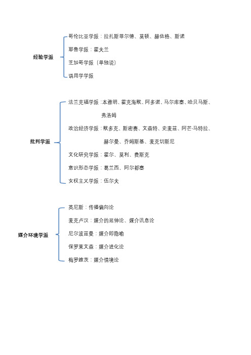 传播学学派整理