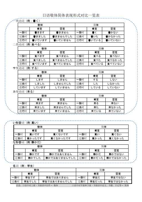 日语敬体简体表现形式对比一览表