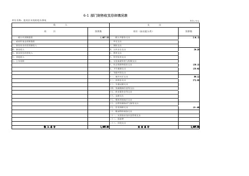 1部门财务收支总体情况表