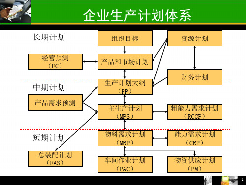 生产计划与控制讲义第五章生产作业计划