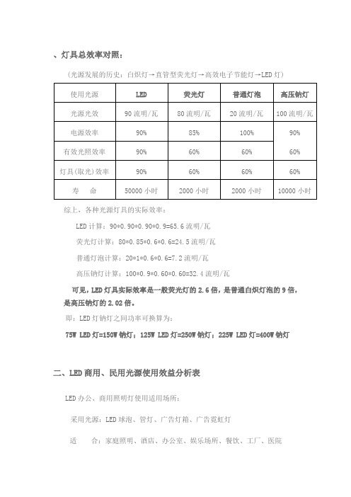 (完整word版)LED灯具能耗效率对比对照表