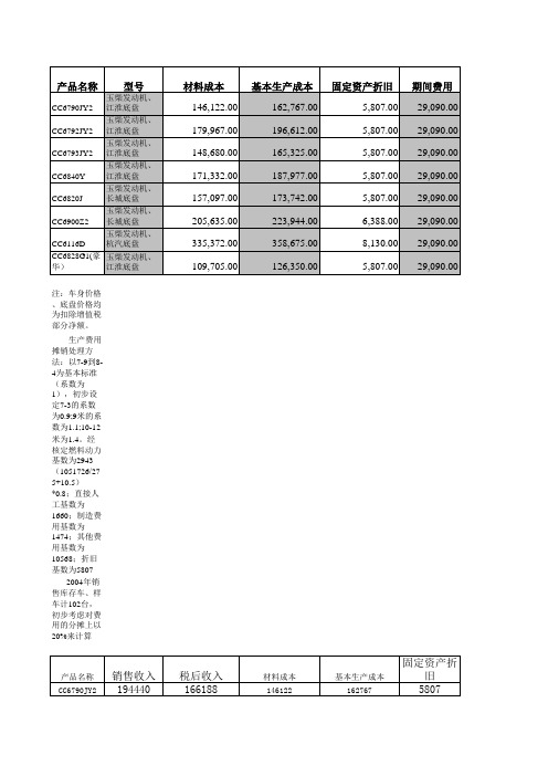 销售优惠统计表