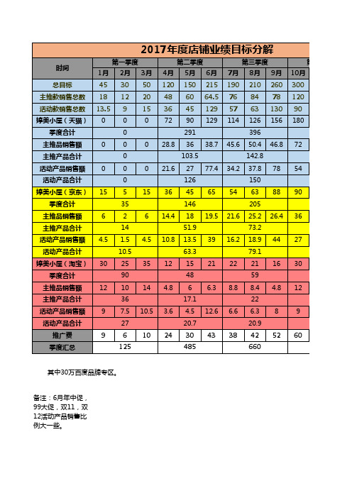 电商淘宝天猫运营表格 计划-月度店铺业绩推广规划表