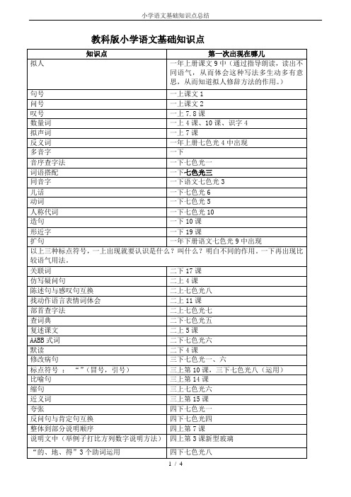 (完整word版)小学语文基础知识点总结,推荐文档