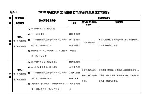 2018年浦东新区北蔡镇防汛防台四级响应行动指引